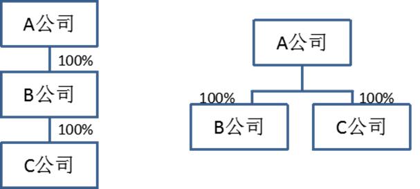 股权划转税务处理及涉税风险提示