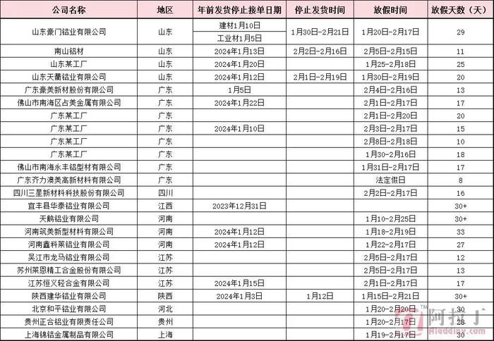 铝厂开始放假了！最长30天以上