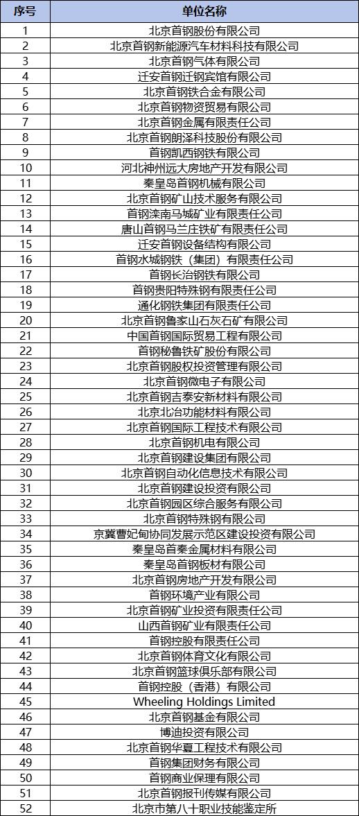 首钢集团发布旗下52家企业名单