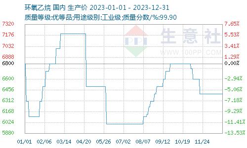 生意社：2023年环氧乙烷终年低价运行  2024年或有改观