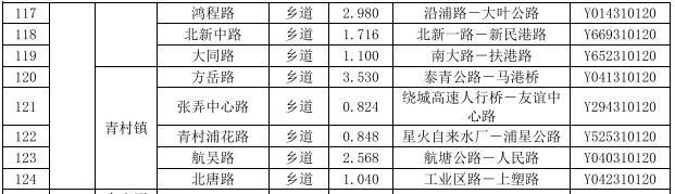 好消息！奉贤区兴团路等68条公路被命名为上海市“四好农村路”示范路、精品公路