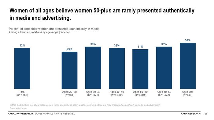 AARP：女性对美、年龄和媒体的态度调查报告