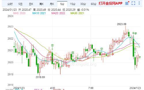 美联储的降息前景引发关注 现货黄金偏弱震荡