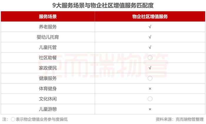 物企如何做社区增值？国家三部委划了这些重点...丨物业研究