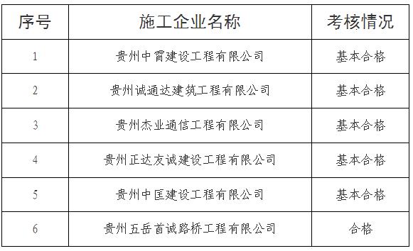贵州省安顺市住房和城乡建设局​关于建筑施工企业安全生产标准化考核情况的公示（2024年第二期）