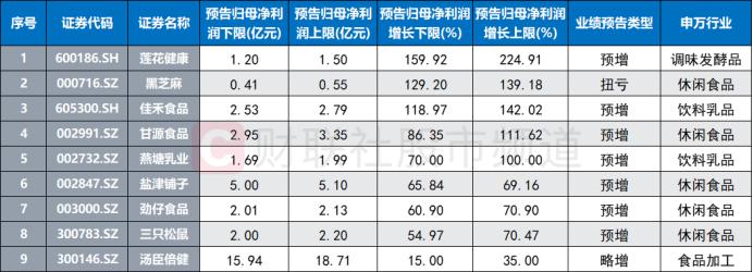 食品峰会即将举办，春节假期提振消费，机构高频调研股一览