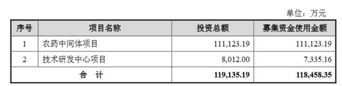 剑牌农化IPO“终止” 系国内戊唑醇等三唑系列农药主要产销基地