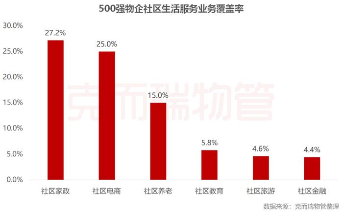 物企如何做社区增值？国家三部委划了这些重点...丨物业研究