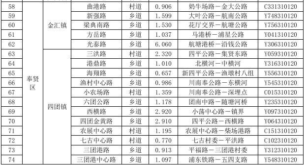 好消息！奉贤区兴团路等68条公路被命名为上海市“四好农村路”示范路、精品公路