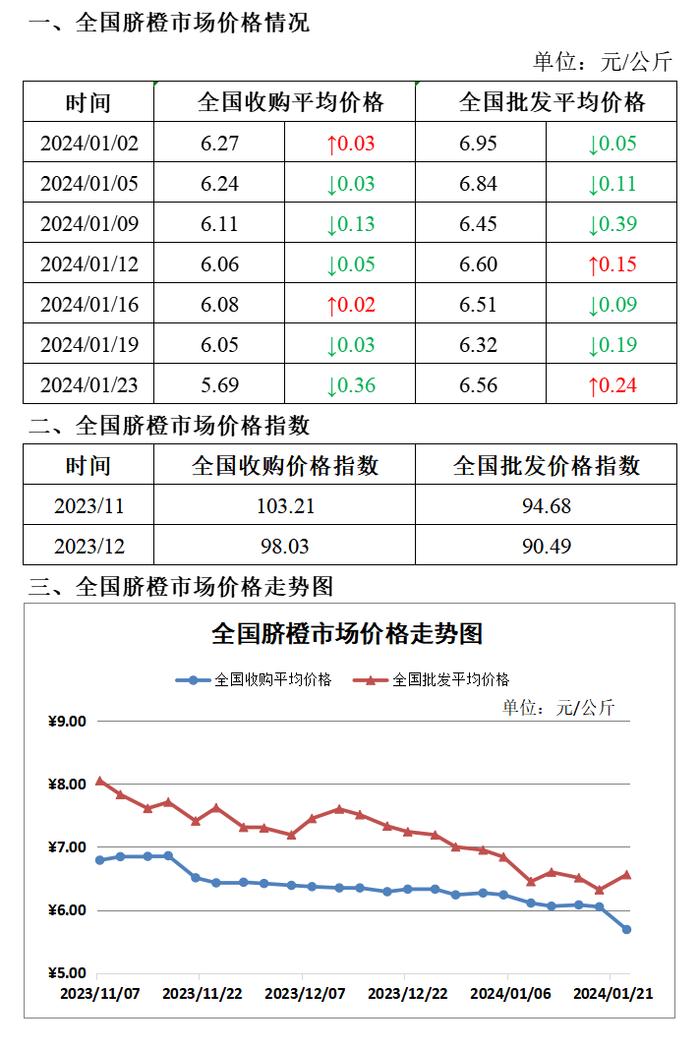 价格监测丨1月23日全国大宗水果批发价格及走势