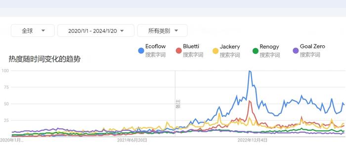 便携式储能行业拐点将至？TOP5榜单中中国品牌占四席丨便携式储能跨境电商品牌影响力榜（2023/12）