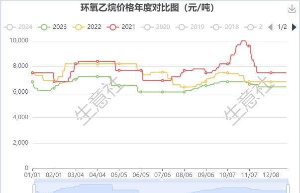 生意社：2023年环氧乙烷终年低价运行  2024年或有改观