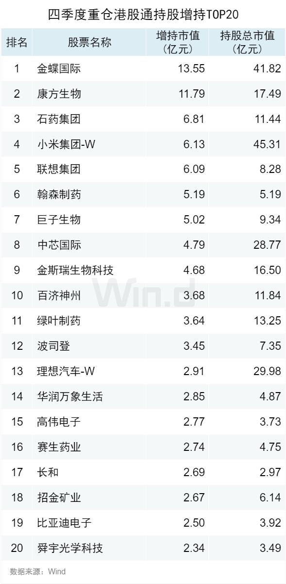 公募基金2023年四季报重仓股出炉：贵州茅台、宁德时代、腾讯控股均被减持！但这两大行业重仓股获增持