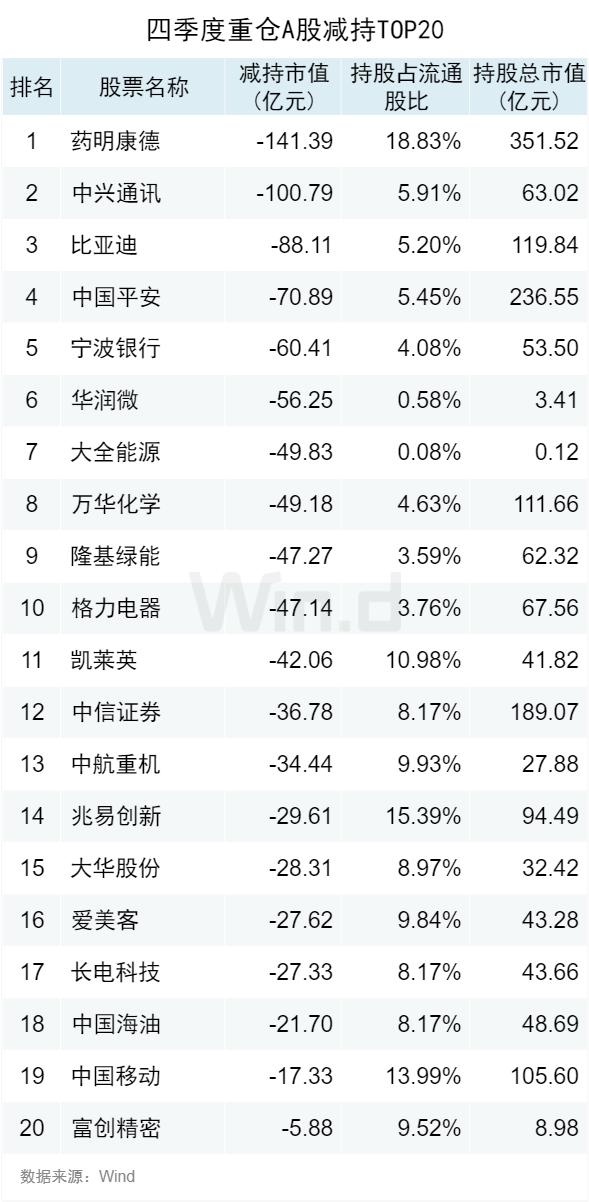 公募基金2023年四季报重仓股出炉：贵州茅台、宁德时代、腾讯控股均被减持！但这两大行业重仓股获增持