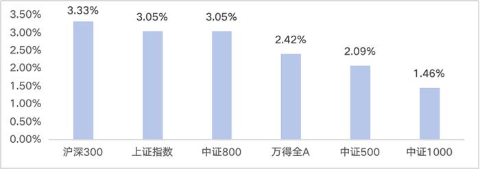 (数据来源:Wind,截至2024/1/22)