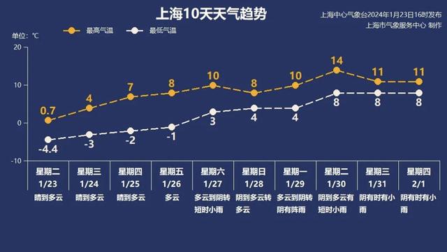 上海一个月经历两次寒潮，未来3天气温继续跌破冰点，天然冰箱还要开几天？