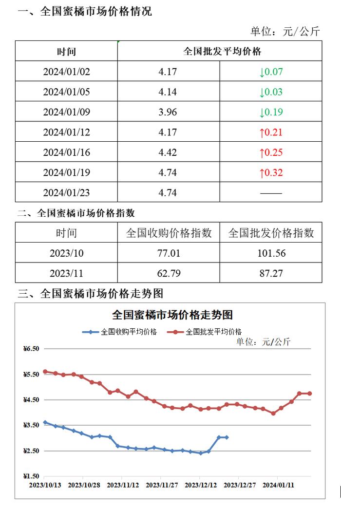 价格监测丨1月23日全国大宗水果批发价格及走势