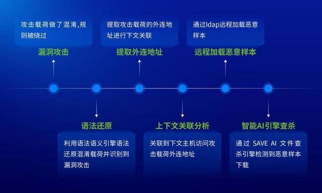 深度技术解析：深信服XDR如何实现攻击故事线还原？