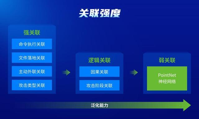 深度技术解析：深信服XDR如何实现攻击故事线还原？