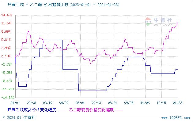 生意社：2023年环氧乙烷终年低价运行  2024年或有改观