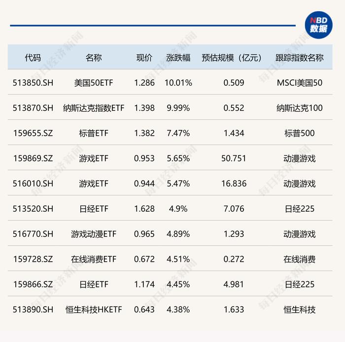 ETF今日收评 | 美国50ETF、纳斯达克指数ETF涨停，2只游戏ETF涨超5%