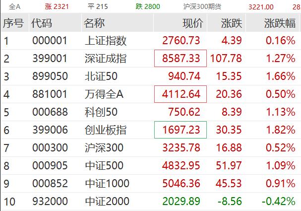 刚刚直线拉升！光模块冲高 光伏板块大反攻 冰雪旅游持续回调