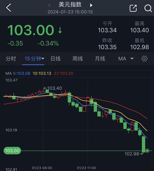 大行情突袭！美元/日元日内大跌逾100点 金价大涨逾15美元 黄金一分钟成交逾2亿美元