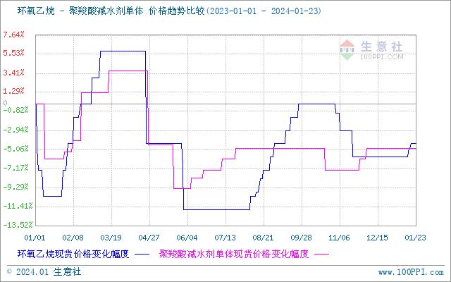 生意社：2023年环氧乙烷终年低价运行  2024年或有改观