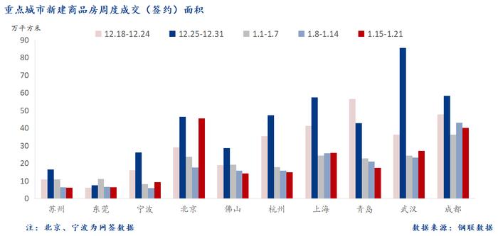 Mysteel周报：10大城市新房成交周环比增14.2%