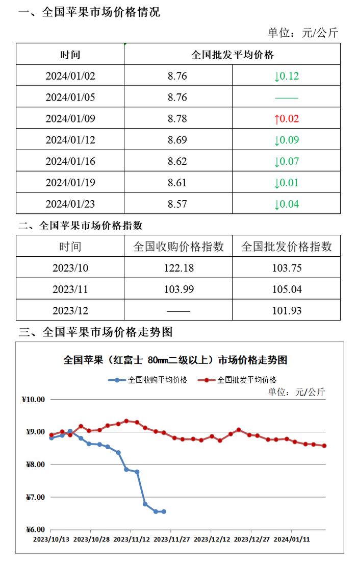 价格监测丨1月23日全国大宗水果批发价格及走势