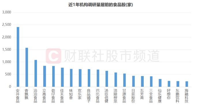 食品峰会即将举办，春节假期提振消费，机构高频调研股一览