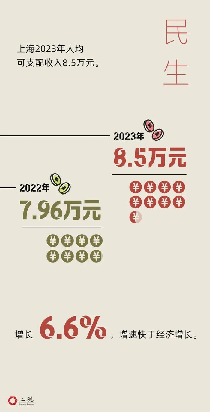 2023年上海居民人均可支配收入8.5万元！10组微数据读懂上海这一年