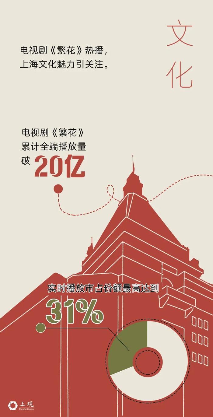 2023年上海居民人均可支配收入8.5万元！10组微数据读懂上海这一年