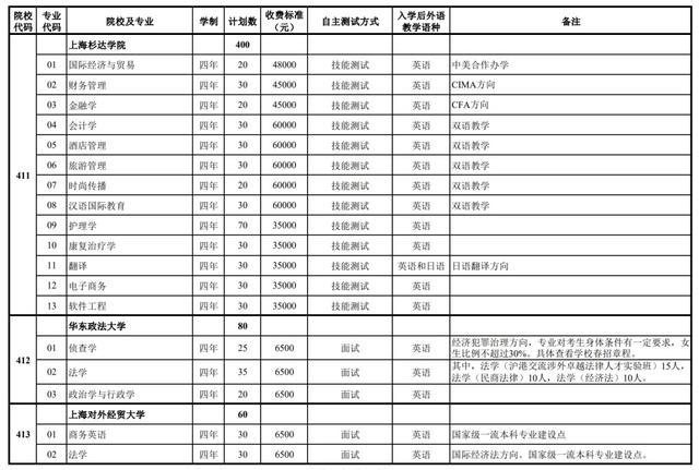 255分！2024年上海春招志愿填报最低成绩控制线公布