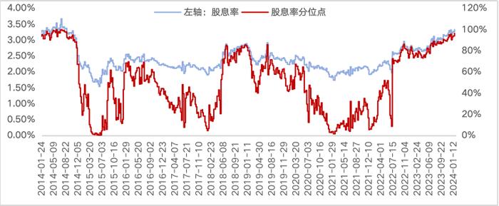 (数据来源:Wind,区间2014/1/22-2024/1/22)