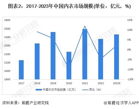 2024年中国女士内衣市场分析 竞争驱使行业赛道细分【组图】