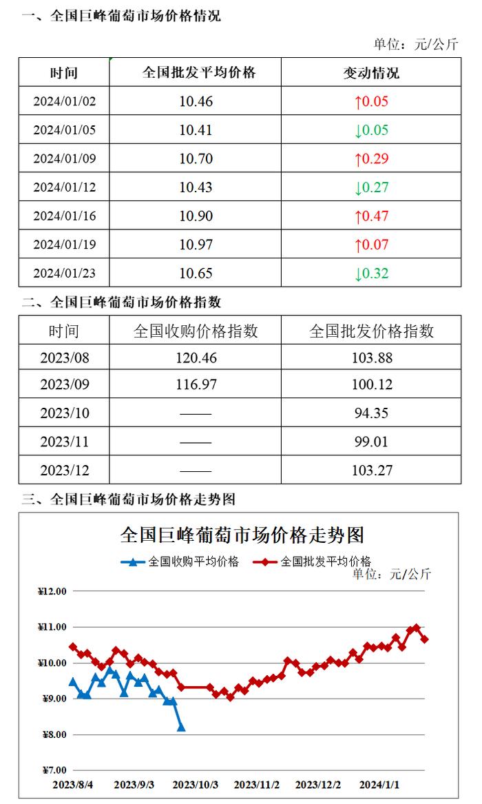 价格监测丨1月23日全国大宗水果批发价格及走势