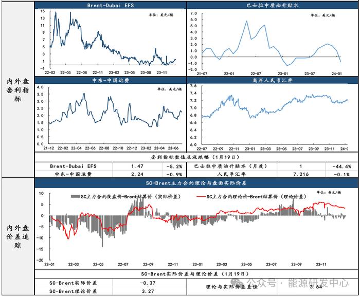 【原油内外盘套利追踪1.22】春节前下游汽油备货增加，迪拜月差走强反映SC需求改善