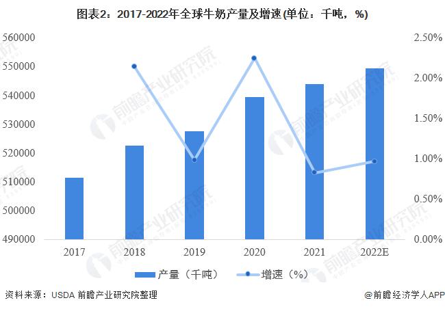 牛奶又一大好处！研究发现牛奶或降“乳糖不耐”者Ⅱ型糖尿病风险【附全球及中国牛奶行业产量分析】