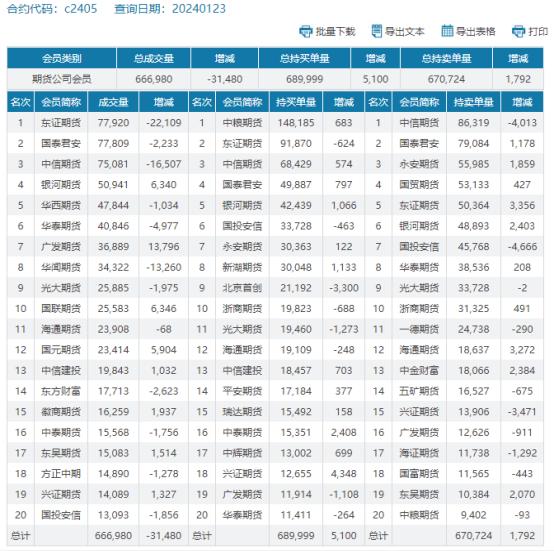 山东玉米跌向1.15元，期货减仓上行，苞米何时止跌？