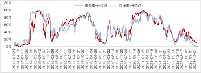 (数据来源:Wind,区间2014/1/22-2024/1/22)