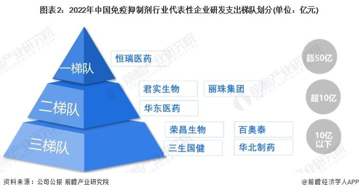 2024年中国免疫抑制剂行业研发现状分析 生物制剂研发较热【组图】