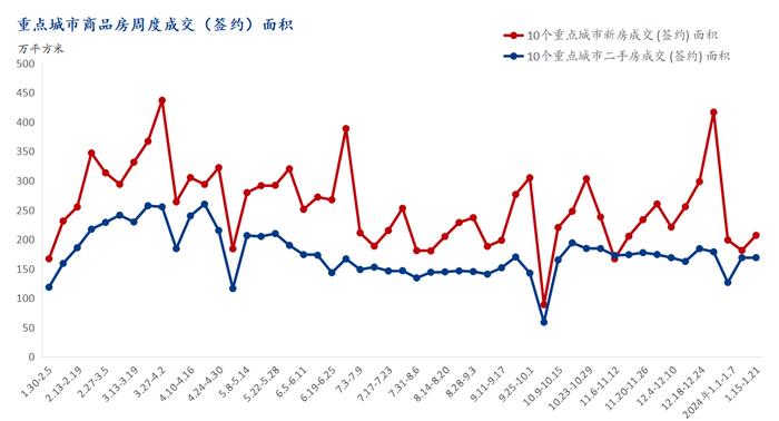 Mysteel周报：10大城市新房成交周环比增14.2%