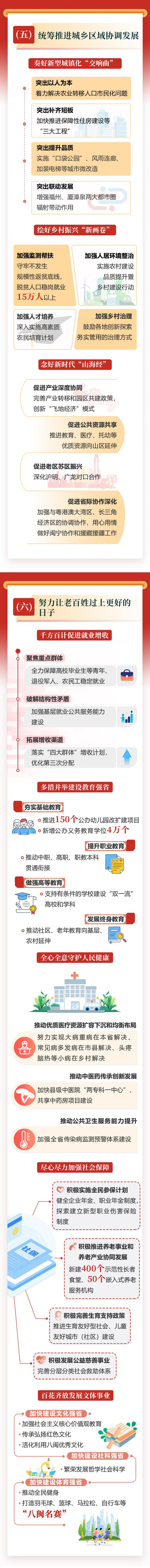 一图读懂2024福建省政府工作报告