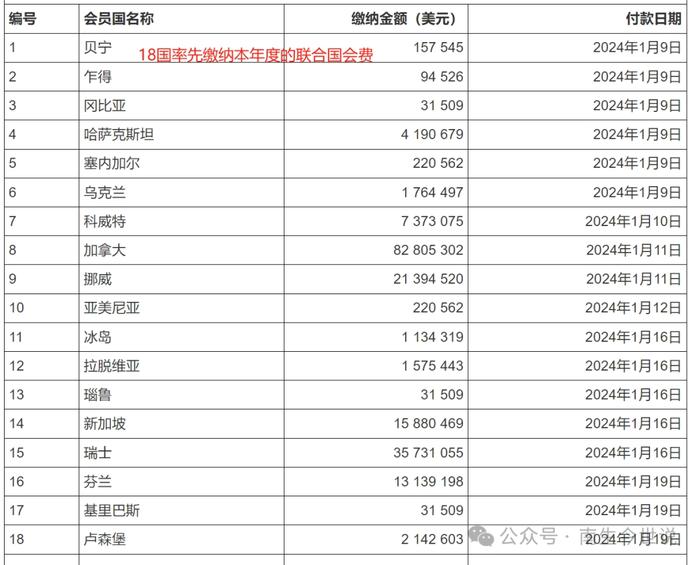 好积极啊！乌克兰、贝宁、冈比亚、科威特、新加坡等国已缴纳今年的联合国会费了