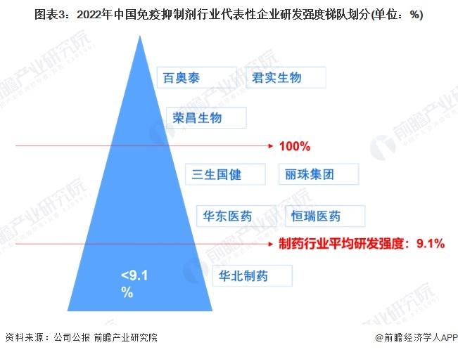 2024年中国免疫抑制剂行业研发现状分析 生物制剂研发较热【组图】