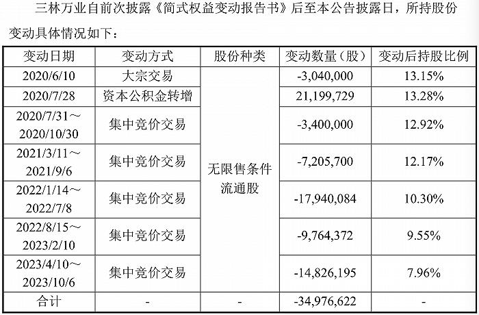 违规减持三个月后才“承认”，万业企业二股东承诺购回，还减吗？