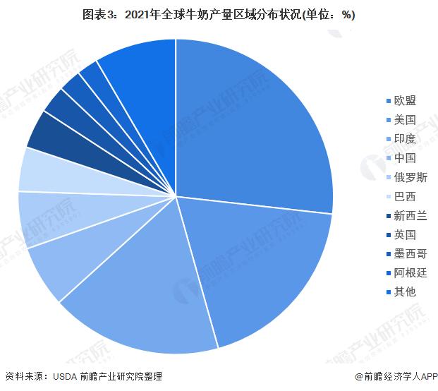 牛奶又一大好处！研究发现牛奶或降“乳糖不耐”者Ⅱ型糖尿病风险【附全球及中国牛奶行业产量分析】