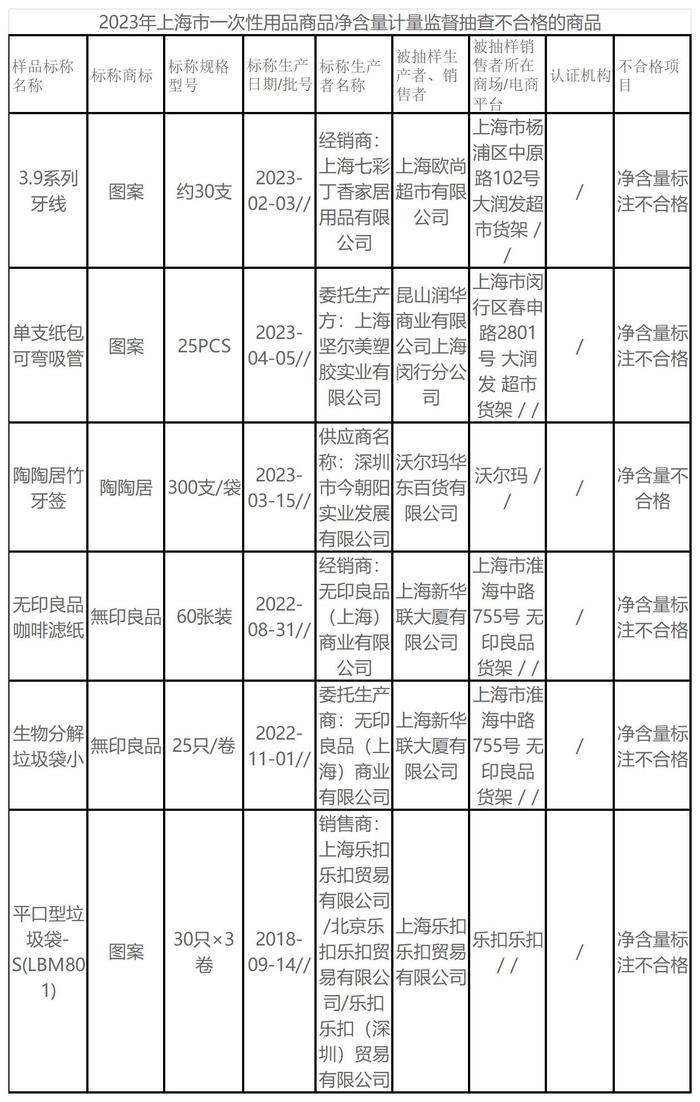 上海：咖啡、牙线等12批次定量包装商品净含量监督抽查不合格