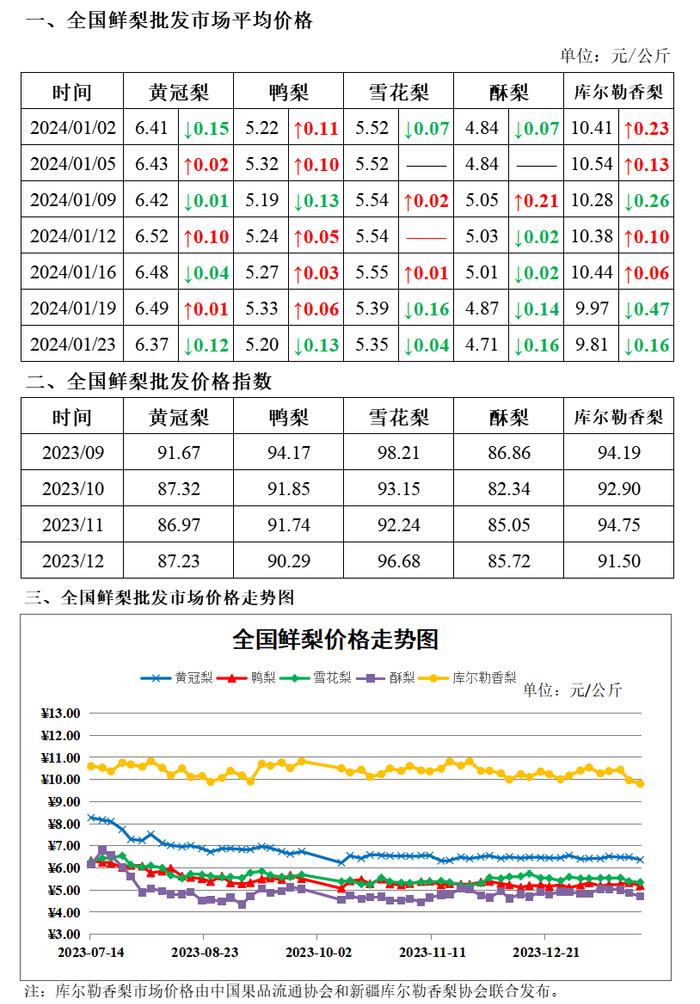 价格监测丨1月23日全国大宗水果批发价格及走势